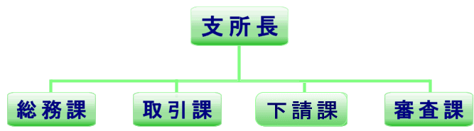 四国支所の組織図