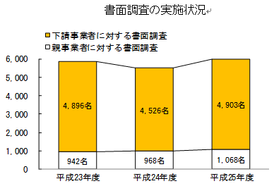 書面調査の実施状況