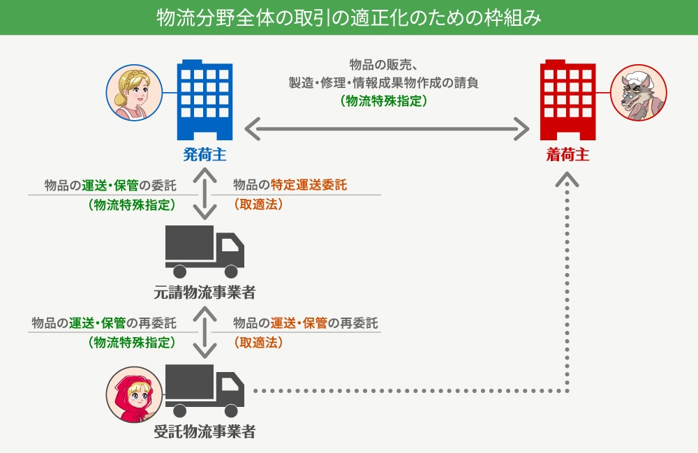 物流分野全体の取引の適正化のための枠組み。発荷主と着荷主の間の取引、元請物流事業者、受託物流事業者への運送・保管の委託・再委託の関係図。