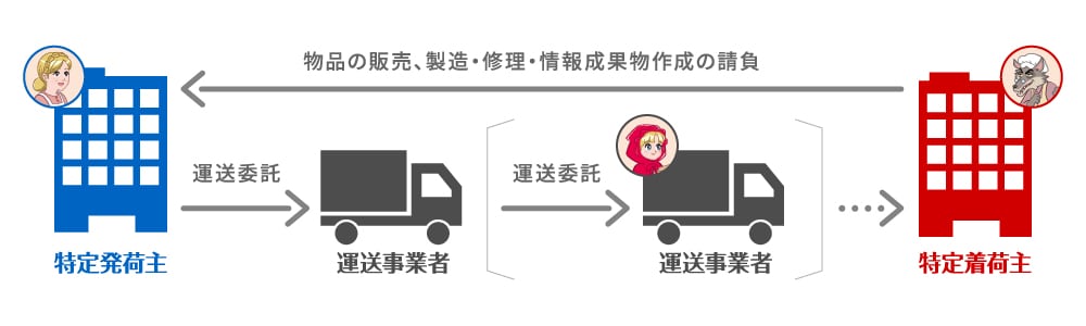 特定発荷主から運送事業者を経由して特定着荷主に至る運送委託の関係図