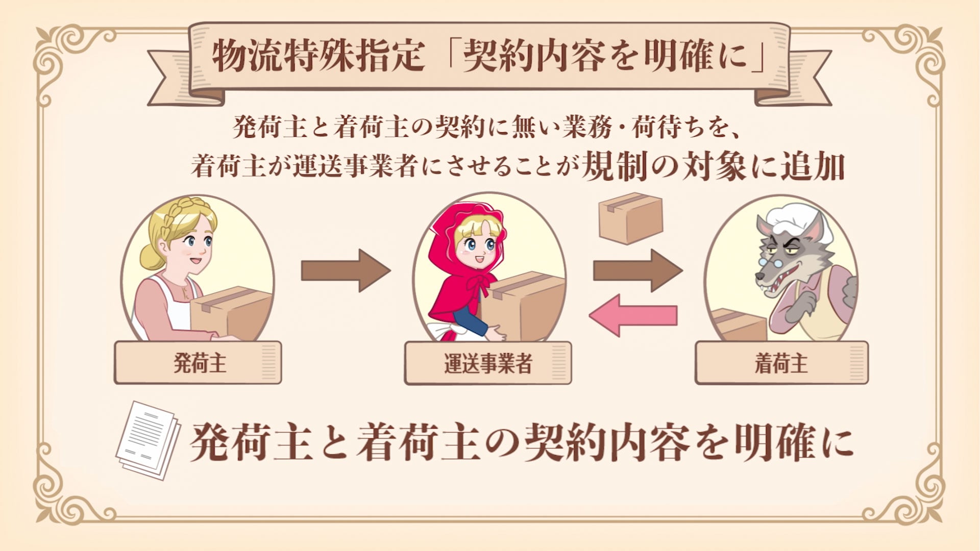 物流特殊指定「契約内容を明確に」発荷主と着荷主の契約に無い業務・荷待ちを、着荷主が運送事業者にさせることが規制の対象に追加。発荷主と着荷主の契約内容を明確に。