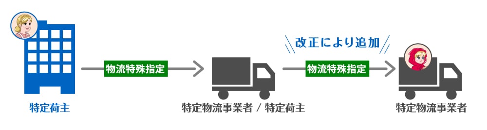 特定荷主から特定物流事業者／特定荷主を経由して特定物流事業者に至る物流特殊指定の関係図（改正により追加）