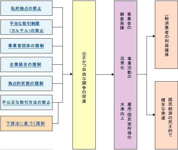 独占禁止法は,私的独占の禁止や不当な取引制限（カルテル）の禁止,企業結合の規制,独占的状態の規制,不公正な取引方法の禁止,下請法に基づく規制といった規制をしています。これにより,公正かつ自由な競争を促進し,事業者の創意発揮や事業活動の活発化,雇用・国民実所得の水準向上を図ることによって,一般消費者の利益確保と国民経済の民主的で健全な発達を実現することを目的としています。