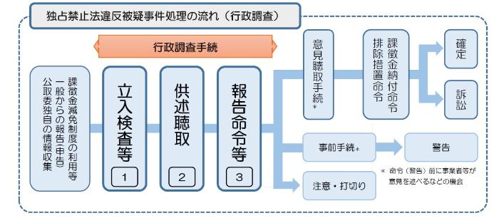 独占禁止法違反被疑事件処理の流れ（行政調査）