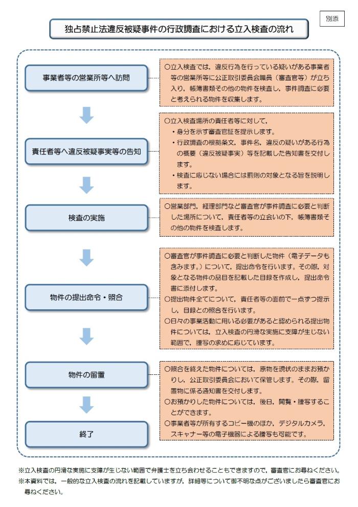 独占禁止法違反被疑事件の行政調査における立入検査の流れ