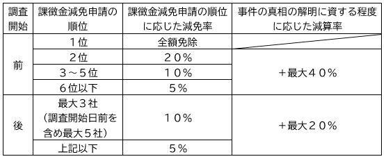 表１