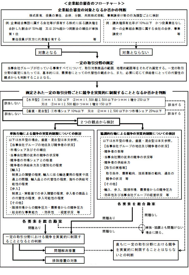 フローチャート