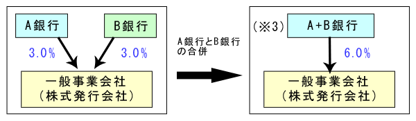 法第11条第1項ただし書きの規定により認可申請する必要がある会社の例