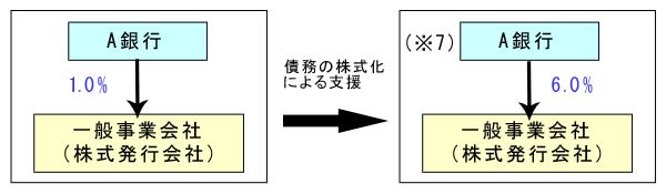 法第11条第2項の規定により認可申請する必要がある会社の例