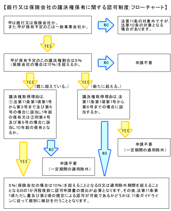 銀行又は保険会社の議決権保有に関する認可制度