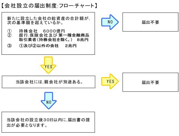 会社設立の届出制度：フローチャート