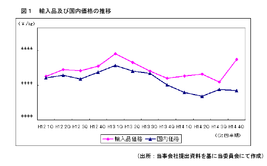 図1輸入品及び国内価格の推移