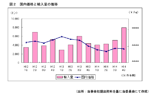 図2国内価格と輸入量の推移