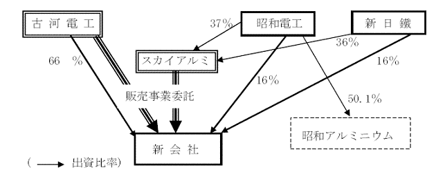 平成11年度 事例7 古河電気工業 株 とスカイアルミニウム 株 等によるアルミニウム圧延事業の統合 公正取引委員会