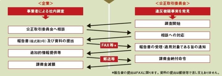 ○公正取引委員会の調査開始日以後の場合