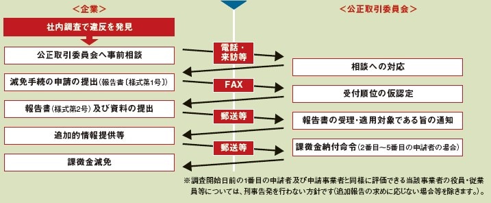 ○公正取引委員会の調査開始日前の場合