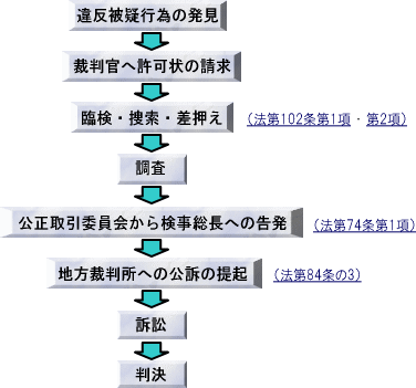 犯則調査の流れ