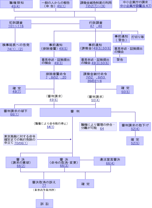 審査審判手続の流れ