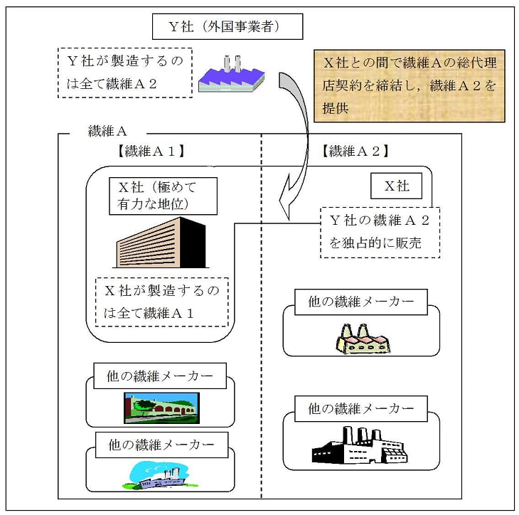 第７章 不公正取引への取組 第１ 概説 独占禁止法は 不公正な取引方法の規制として第１９条において事業者が不公正な取引 方法を用いることを禁止しているほか 事業者及び事業者団体が不公正な取引方法に該当する事項を内容とする国際的契約を締結