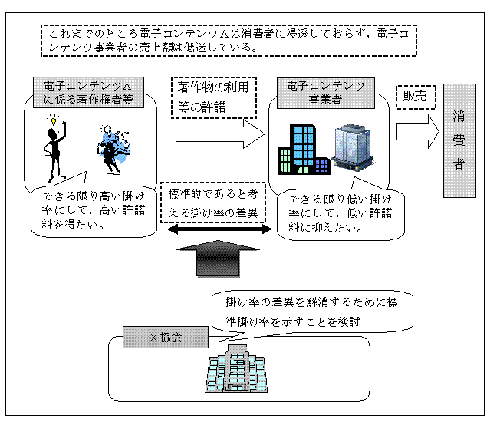 7　事業者団体による許諾料の算定の基礎となる掛け率の目安の表明