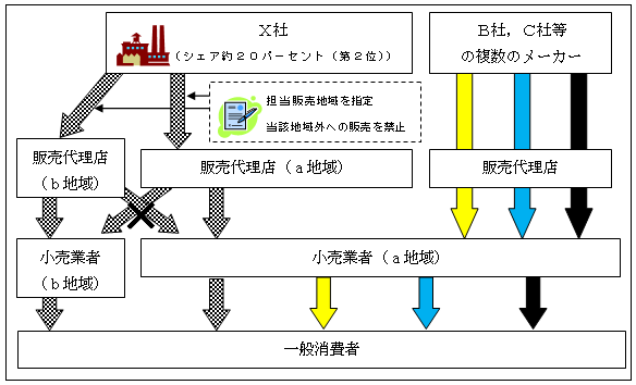 2 健康食品メーカーによる販売地域の制限 公正取引委員会