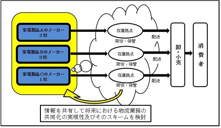 8 競合する家電製品メーカーによる配送の共同化のための情報共有 公正取引委員会