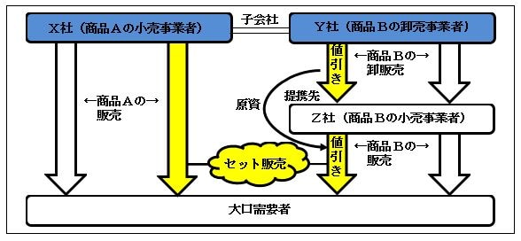 5 エネルギー商品の小売事業者によるセット販売 公正取引委員会