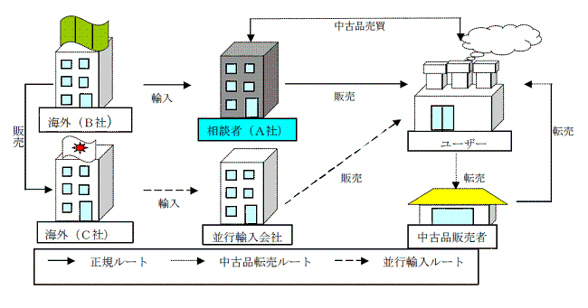 5 並行輸入品の修理受託の拒否 | 公正取引委員会