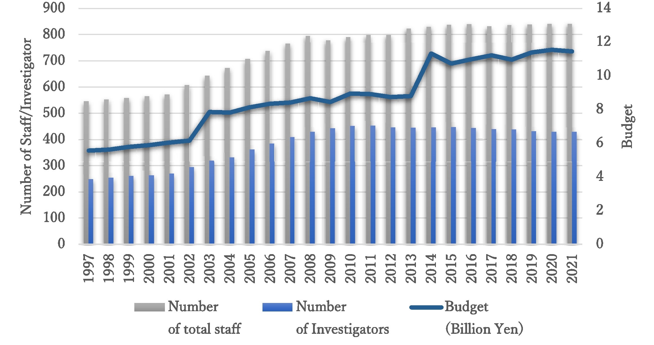 staff budget 1995 - 2021