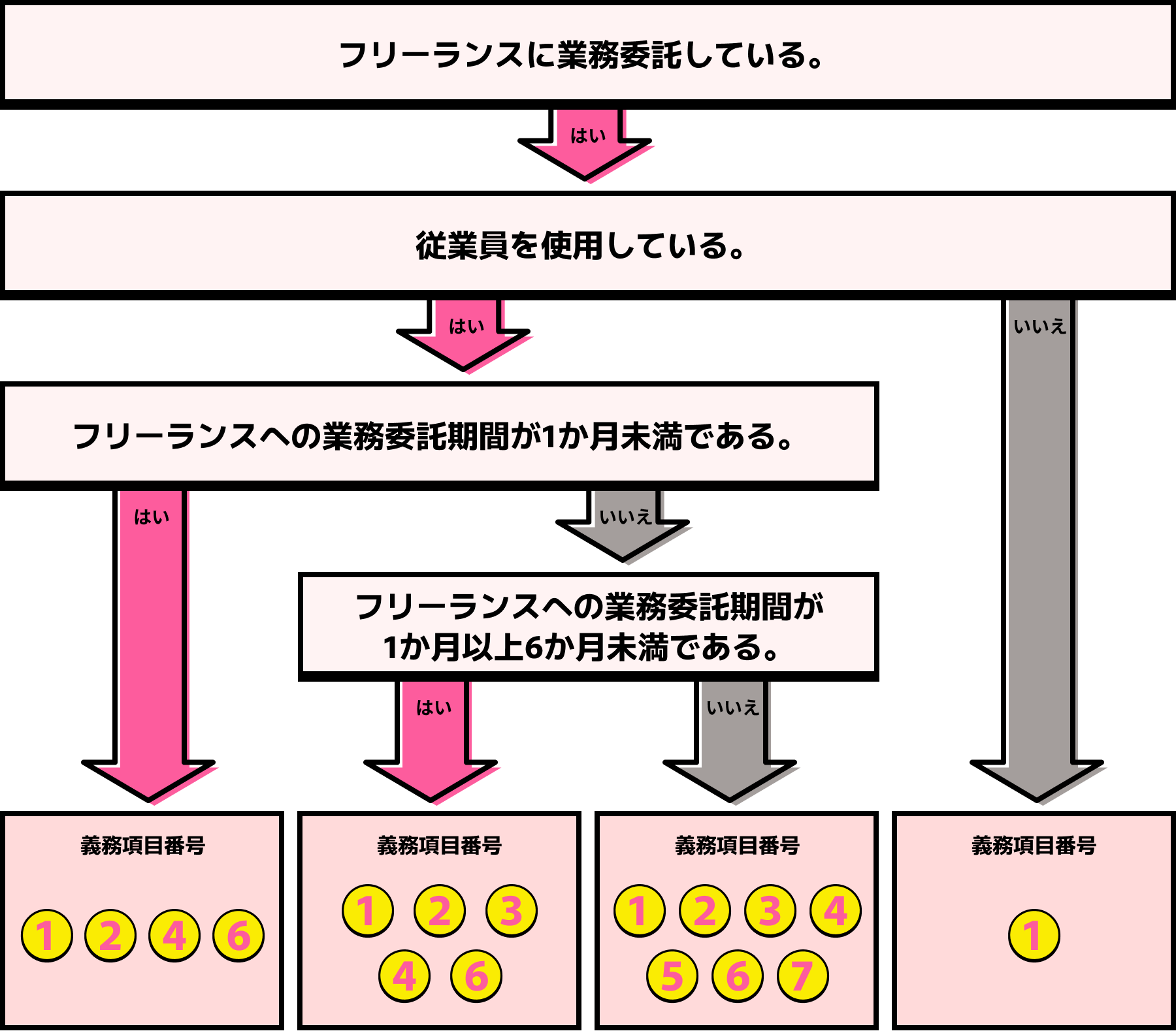 
              「フリーランスに業務委託している」かつ「従業員を使用している」かつ「フリーランスへの業務委託期間が1か未満である」場合の義務項目番号は、1,2,4,6
              「フリーランスに業務委託している」かつ「従業員を使用している」かつ「フリーランスへの業務委託期間が1か月以上6か月未満である」場合の義務項目番号は、1,2,3,4,6
              「フリーランスに業務委託している」かつ「従業員を使用している」かつ「フリーランスへの業務委託期間が6か月以上である」場合の義務項目番号は、1,2,3,4,5,6,7
              「フリーランスに業務委託している」かつ「従業員を使用していない」場合の義務項目番号は、1
              