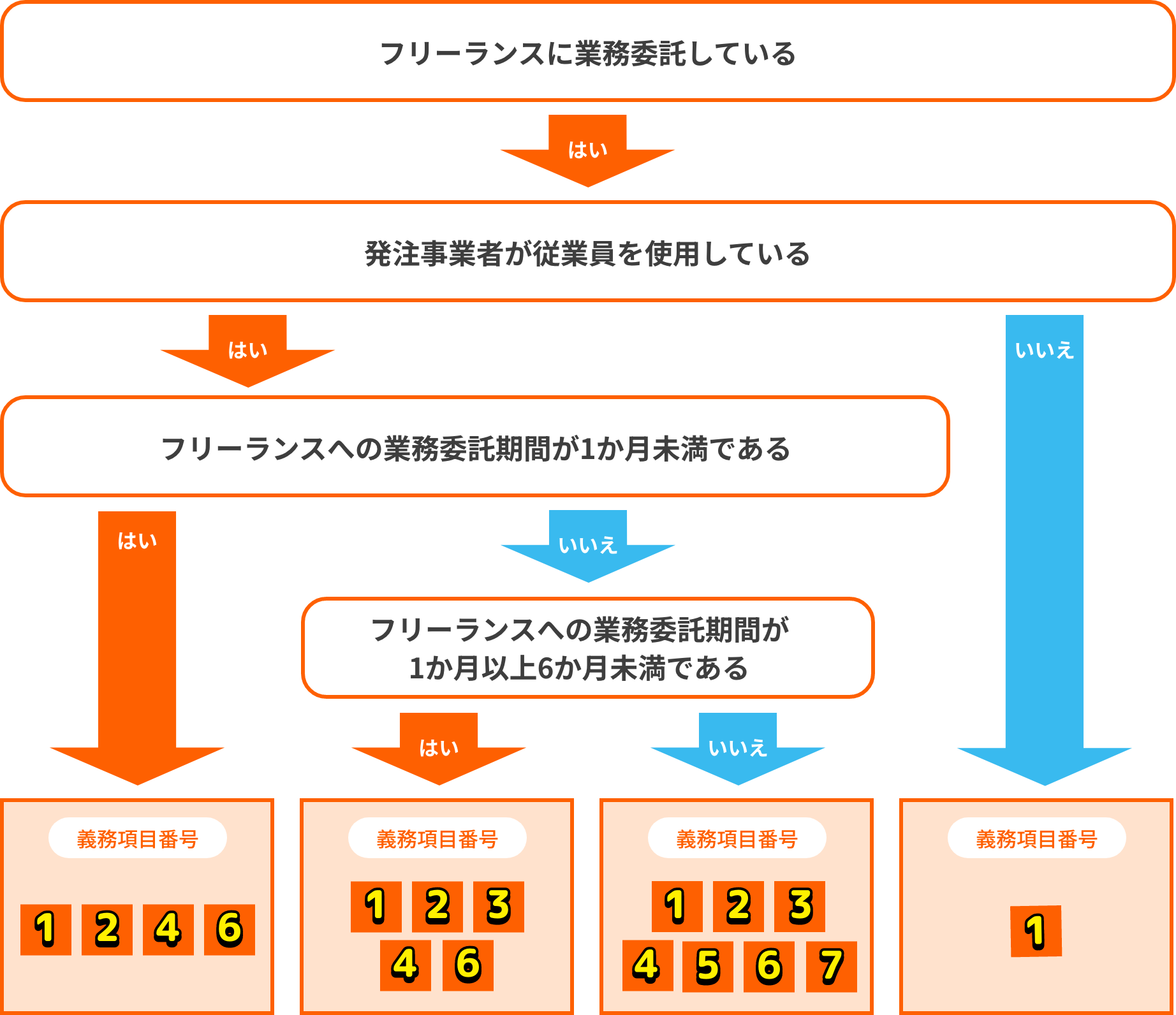 確認チャート