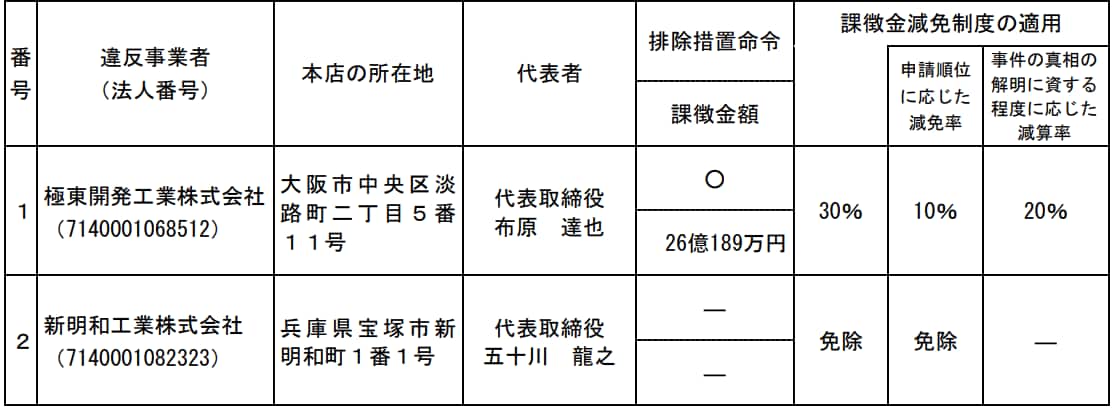 令和7年9月24日)特装車製品の製造販売業者に対する排除措置命令及び