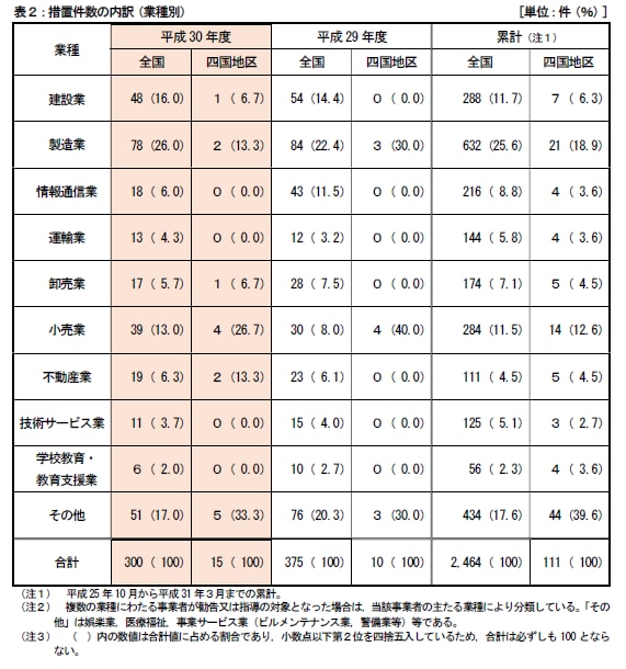 令和元年6月25日)平成30年度における四国地区の消費税転嫁対策の 令和元年6月25日)平成30年度における四国地区の消費税転嫁対策の
