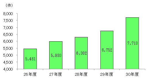 指導件数の推移