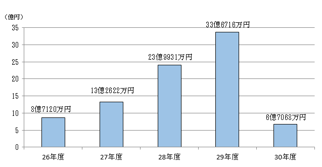 原状回復額の推移