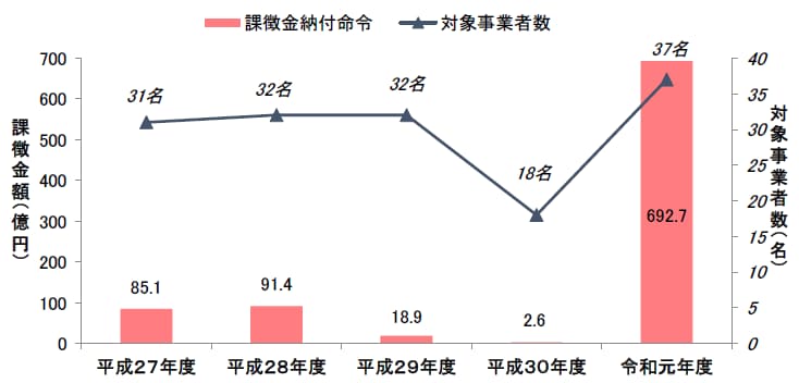 令和2年6月17日 令和元年度における独占禁止法違反事件の処理状況について 公正取引委員会