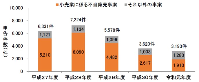 令和2年6月17日 令和元年度における独占禁止法違反事件の処理状況について 公正取引委員会