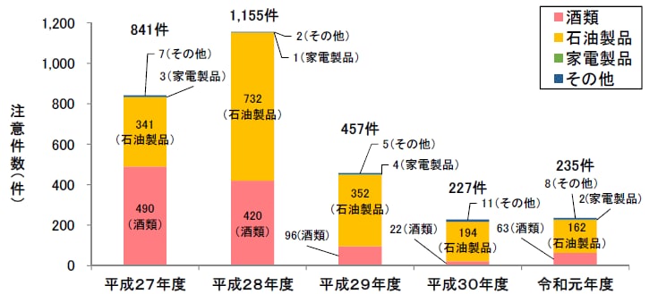 令和2年6月17日 令和元年度における独占禁止法違反事件の処理状況について 公正取引委員会
