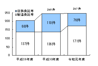 令和2年6月25日 令和元年度における北海道地区の下請法の運用状況等について 公正取引委員会