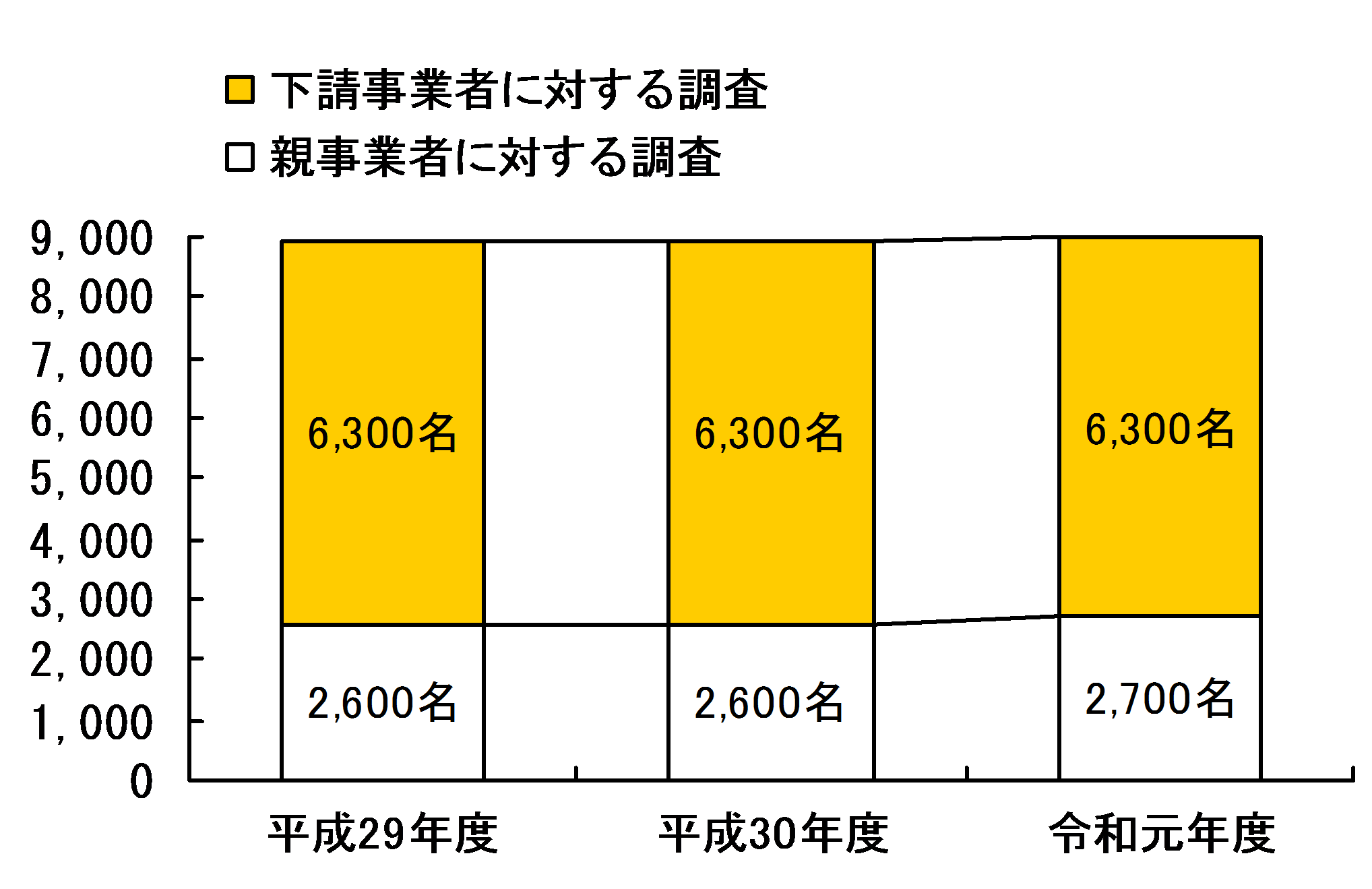 平成28年度から平成30年度にかけての書面調査実施状況の推移。親事業者について,平成28年度は1610名,平成29年度は2600名,平成30年度は2600名に対して書面調査を行った。下請事業者について,平成28年度は4600名,平成29年度は6300名,平成30年度は6300名に対して書面調査を行った。どちらの書面調査についても,平成28年度から平成29年度にかけては増加し,平成29年度から平成30年度にかけては横ばいである。