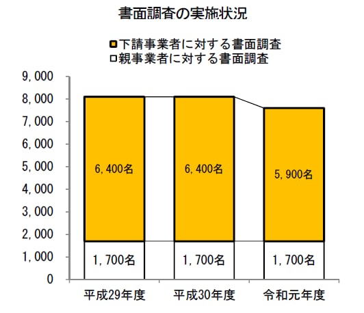 書面調査の実施状況