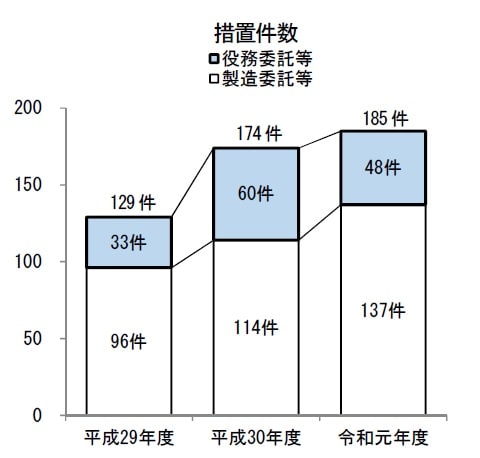 措置件数