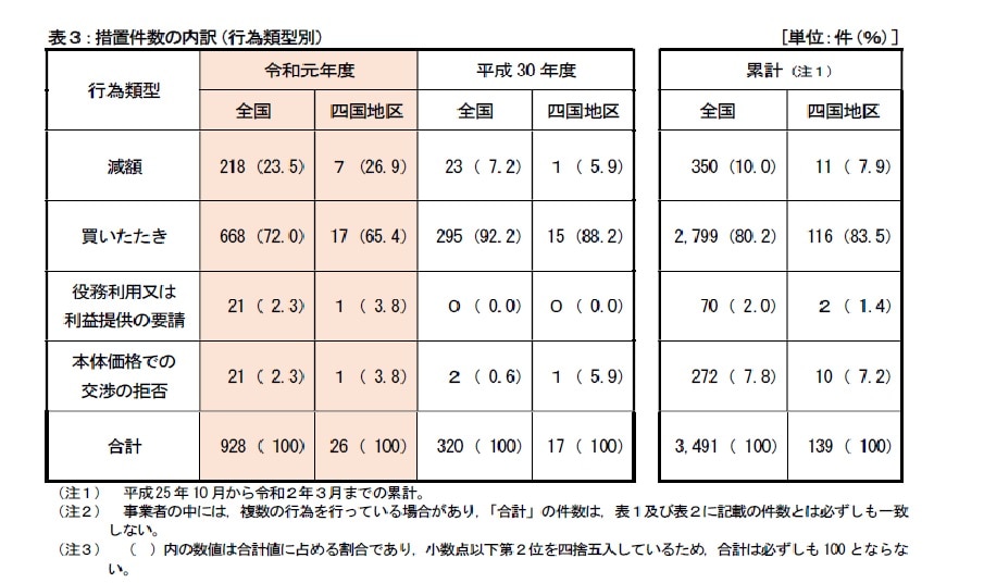 (令和2年6月25日)令和元年度における四国地区の消費税転嫁対策の取組について：公正取引委員会