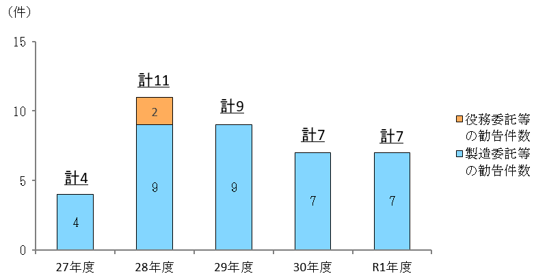 勧告件数の推移 