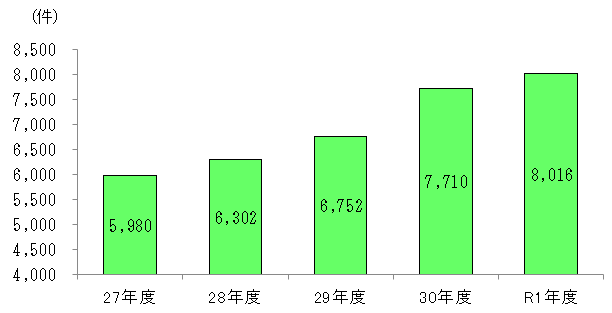 勧告件数の推移 