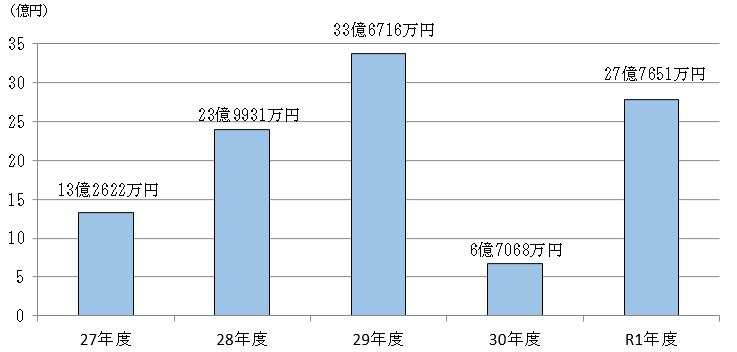 原状回復額の推移