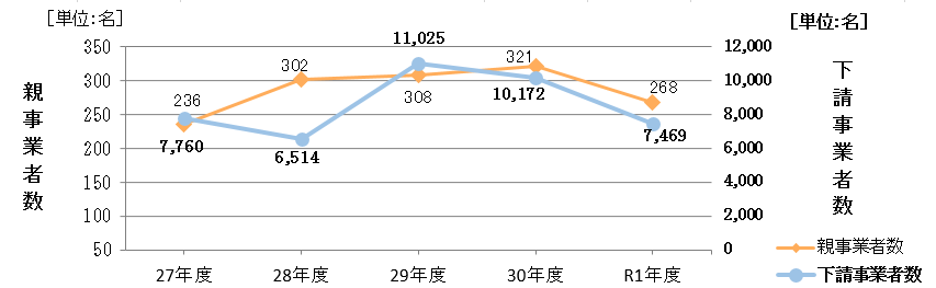 原状回復を行った親事業者数・原状回復を受けた下請事業者数の推移