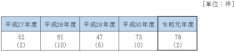 自発的な申出の件数