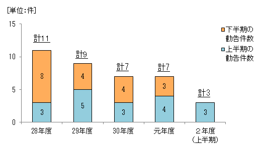 勧告件数の推移 