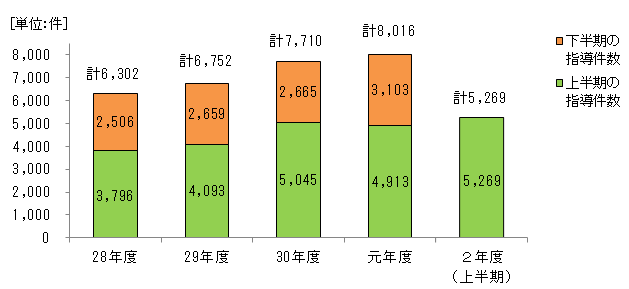 指導件数の推移